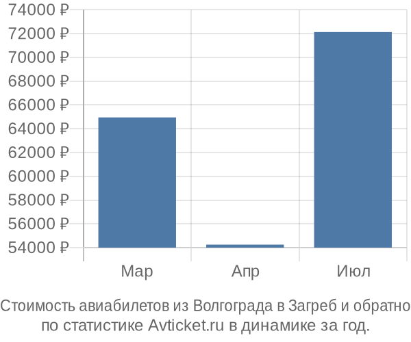 Стоимость авиабилетов из Волгограда в Загреб