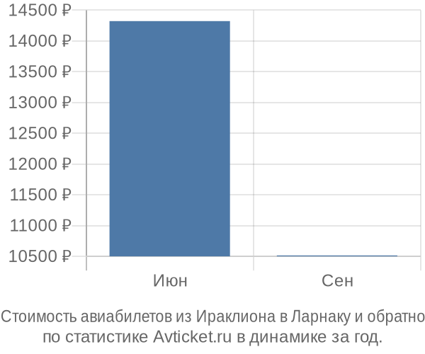 График изменения цен на авиабилеты из Ираклиона в Ларнаку Стоимость авиабилетов из Ираклиона в Ларнаку
