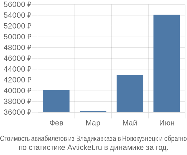 Стоимость авиабилетов из Владикавказа в Новокузнецк
