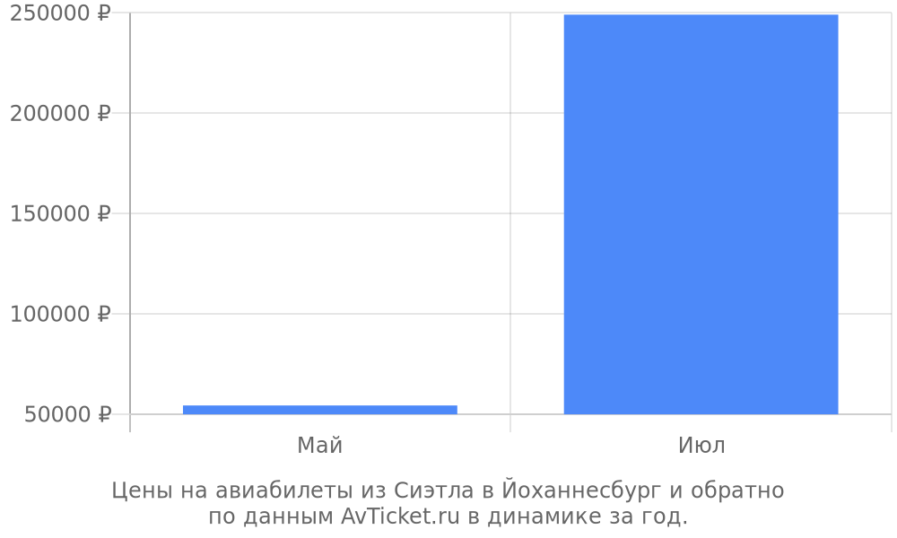 Цены на авиабилеты из Сиэтла в Йоханнесбург по месяцам Цены на авиабилеты из Сиэтла в Йоханнесбург по месяцам