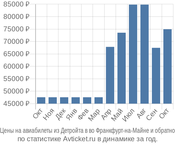 Авиабилеты из Детройта в во Франкфурт-на-Майне цены