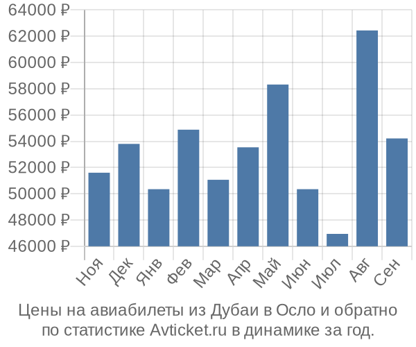 Авиабилеты из Дубаи в Осло цены