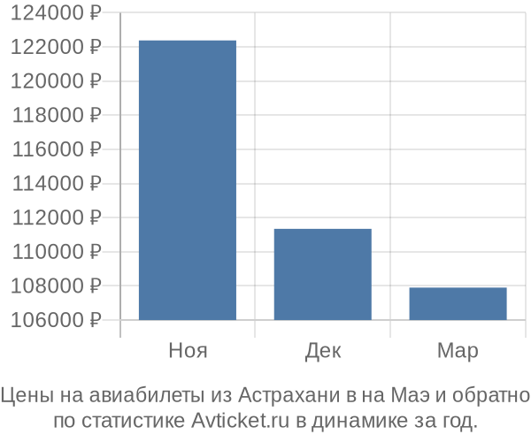 Авиабилеты из Астрахани в на Маэ цены
