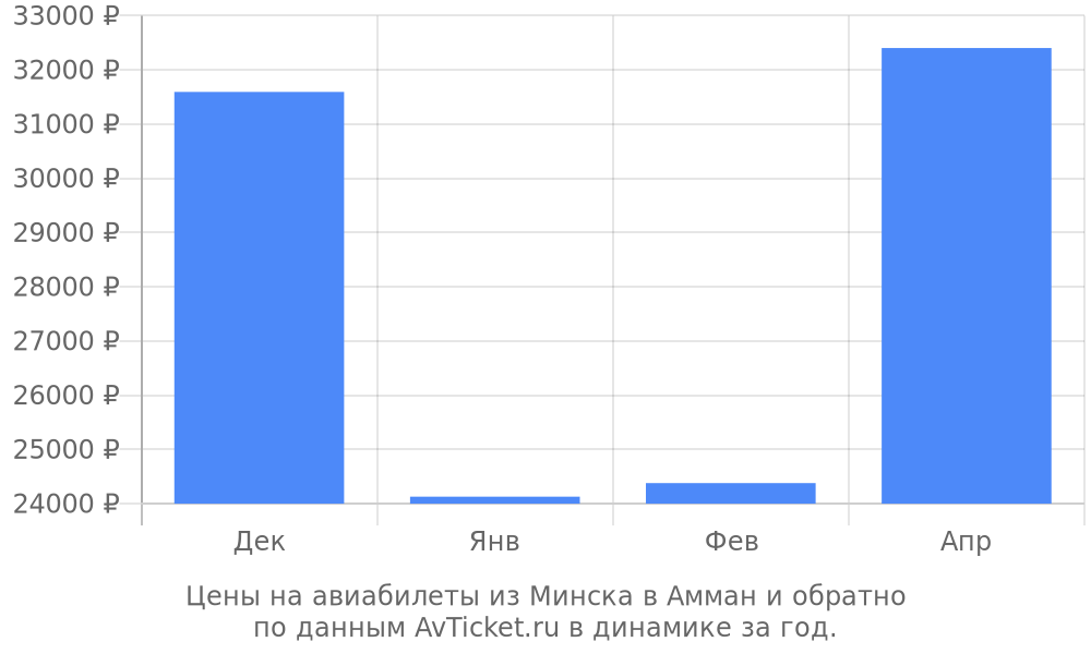 Цены на авиабилеты из Минска в Амман по месяцам Цены на авиабилеты из Минска в Амман по месяцам