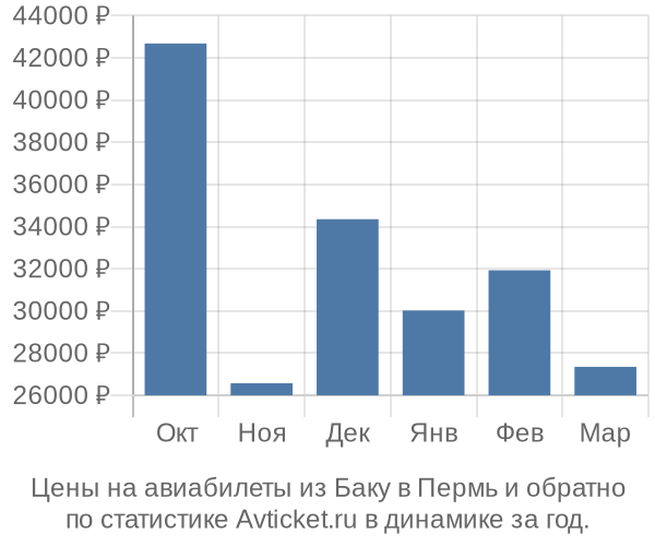 Авиабилеты из Баку в Пермь цены