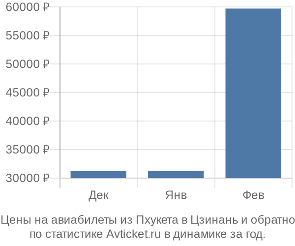 Авиабилеты из Пхукета в Цзинань цены