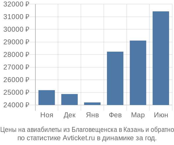 Авиабилеты из Благовещенска в Казань цены