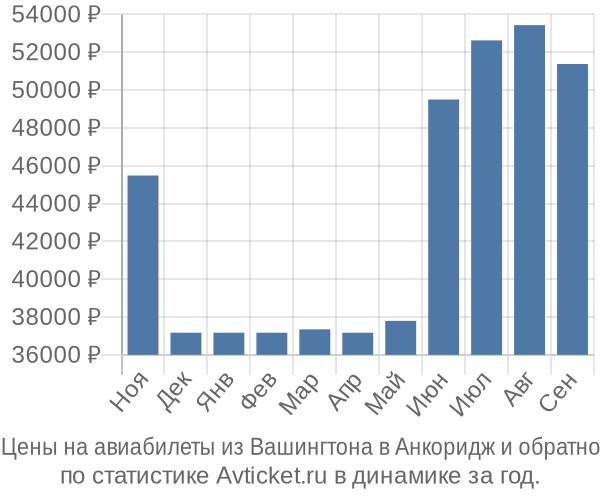 Авиабилеты из Вашингтона в Анкоридж цены