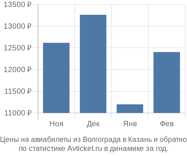 Авиабилеты из Волгограда в Казань цены