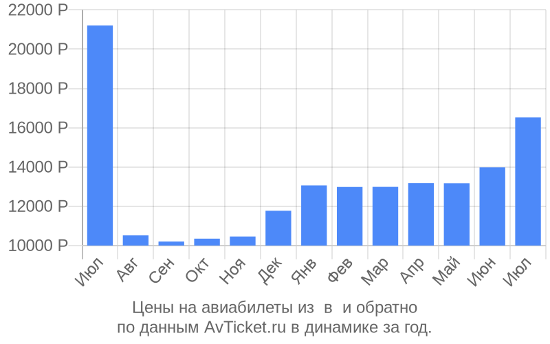 Цены на авиабилеты из в по месяцам Цены на авиабилеты из в по месяцам