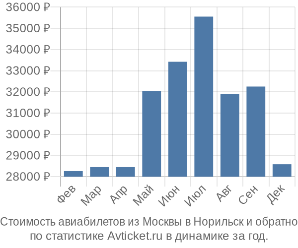 Стоимость авиабилетов из Москвы в Норильск