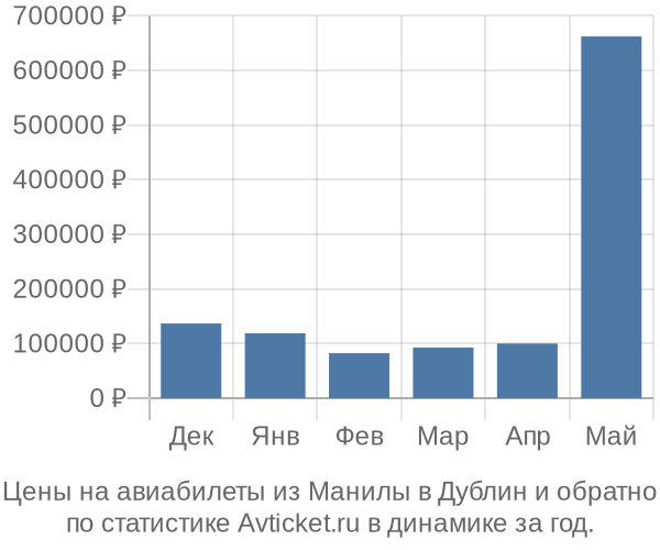 Авиабилеты из Манилы в Дублин цены