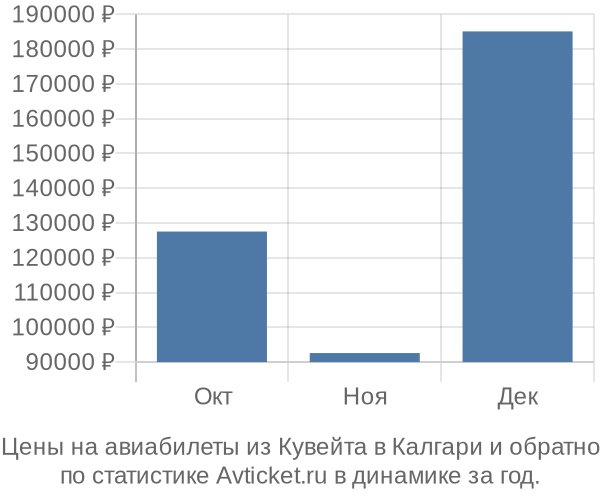 Авиабилеты из Кувейта в Калгари цены