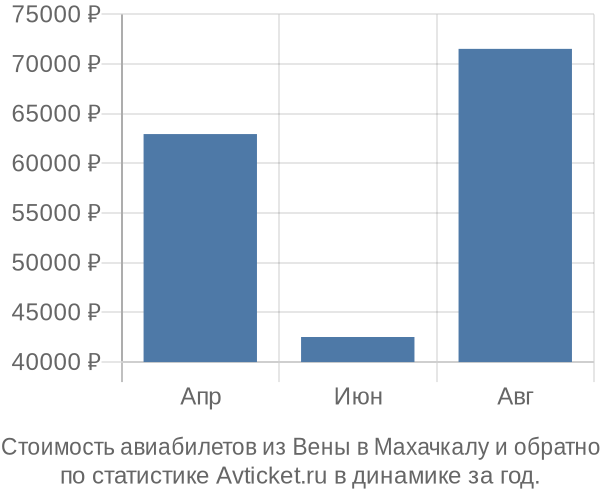График изменения цен на авиабилеты из Вены в Махачкалу Стоимость авиабилетов из Вены в Махачкалу