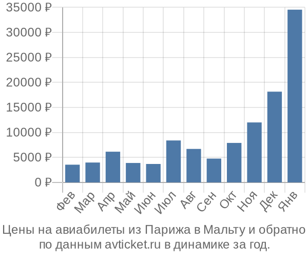 Цены на авиабилеты из Парижа в  по месяцам