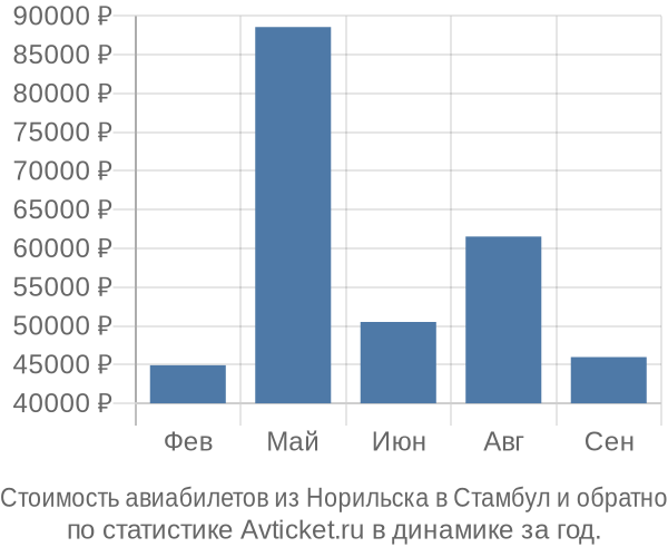 Стоимость авиабилетов из Норильска в Стамбул