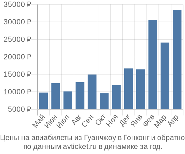 Цены на авиабилеты из Гуанчжоу в  по месяцам