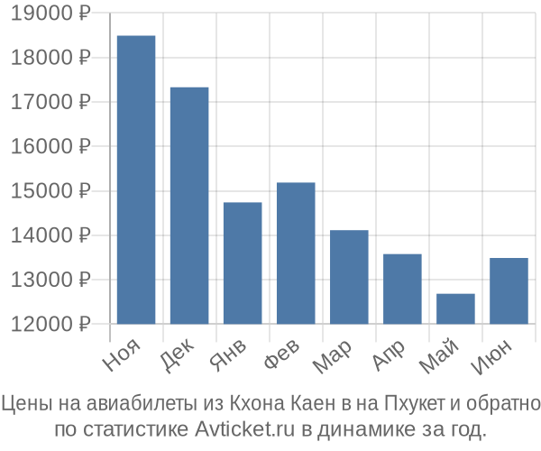 Авиабилеты из Кхона Каен в на Пхукет цены