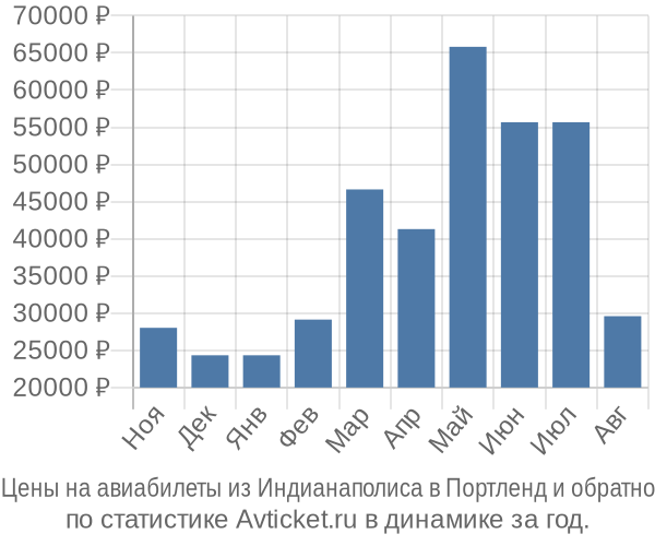 Авиабилеты из Индианаполиса в Портленд цены