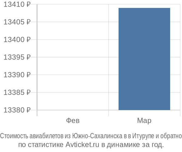 Стоимость авиабилетов из Южно-Сахалинска в в Итурупе