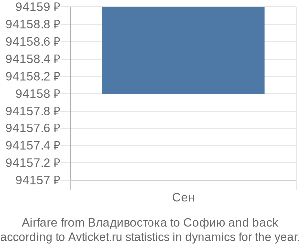 Airfare from Владивостока to Софию prices