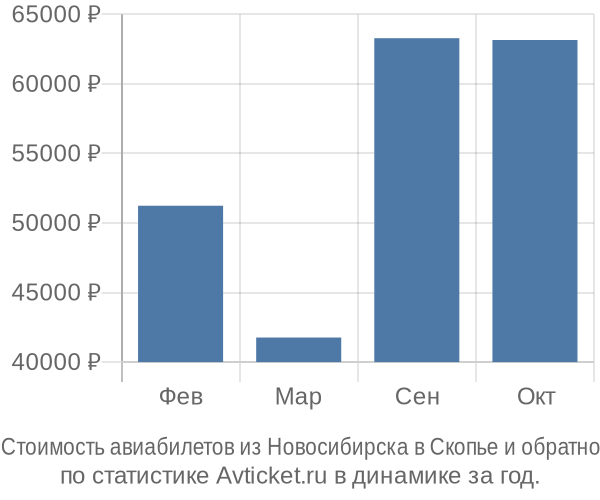 График изменения цен на авиабилеты из Новосибирска в Скопье Стоимость авиабилетов из Новосибирска в Скопье