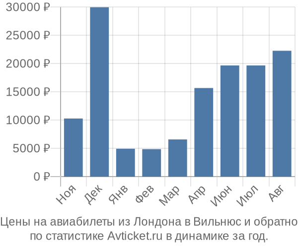 Авиабилеты из Лондона в Вильнюс цены