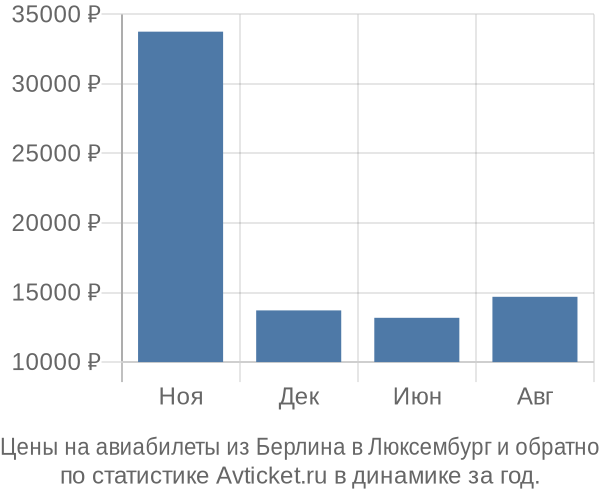 Авиабилеты из Берлина в Люксембург цены