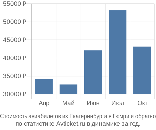 Стоимость авиабилетов из Екатеринбурга в Гюмри
