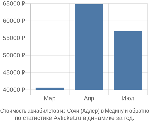 Стоимость авиабилетов из Сочи (Адлер) в Медину