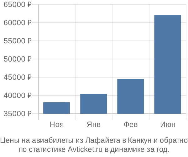 Авиабилеты из Лафайета в Канкун цены