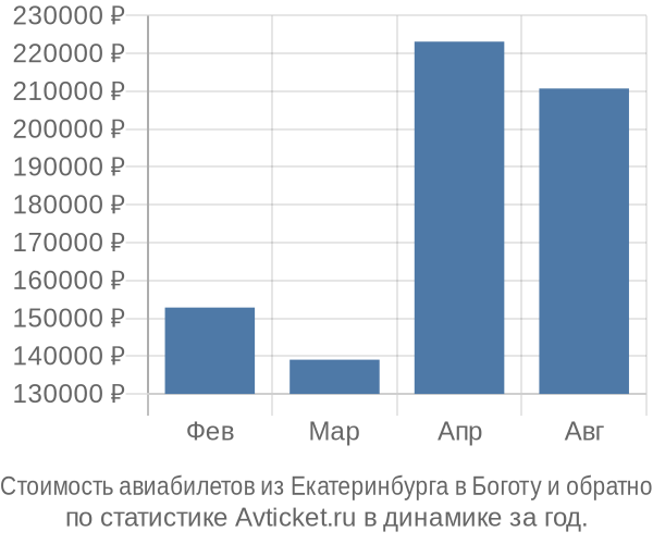 Стоимость авиабилетов из Екатеринбурга в Боготу