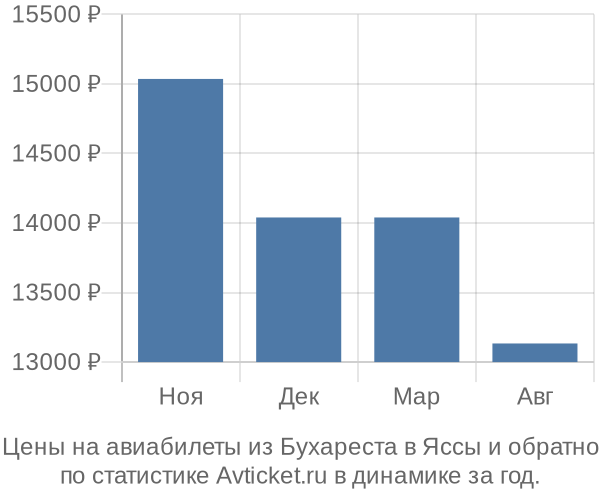 Авиабилеты из Бухареста в Яссы цены