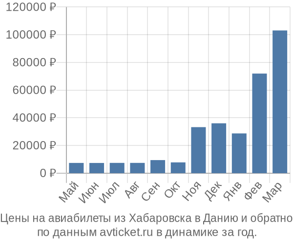 Цены на авиабилеты из Хабаровска в  по месяцам