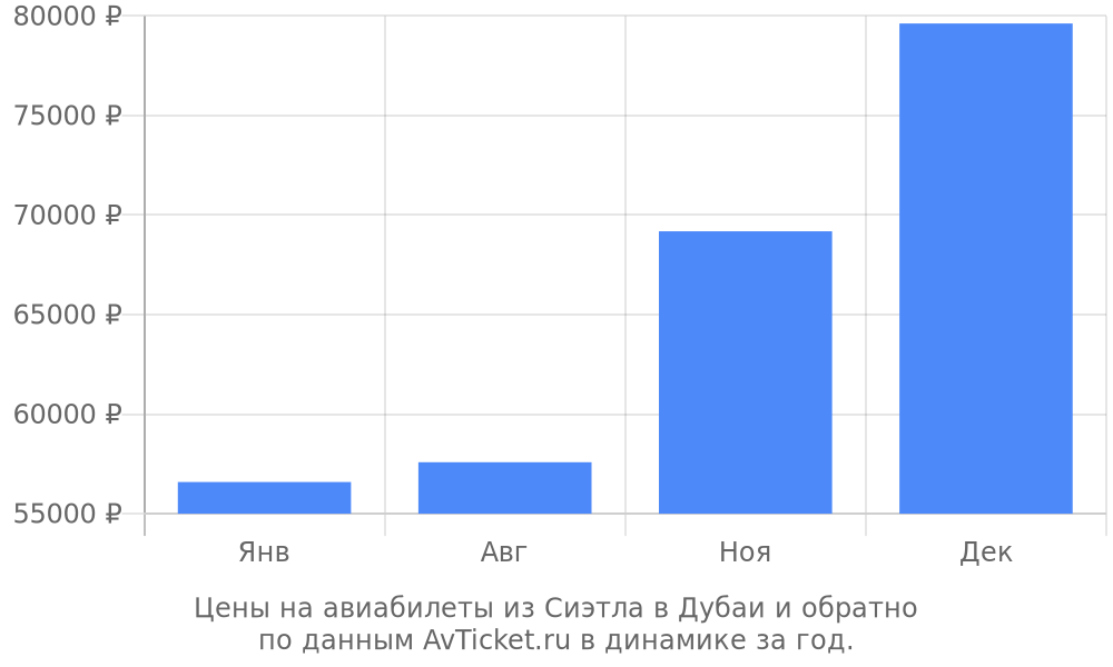 Цены на авиабилеты из Сиэтла в Дубаи по месяцам Цены на авиабилеты из Сиэтла в Дубаи по месяцам