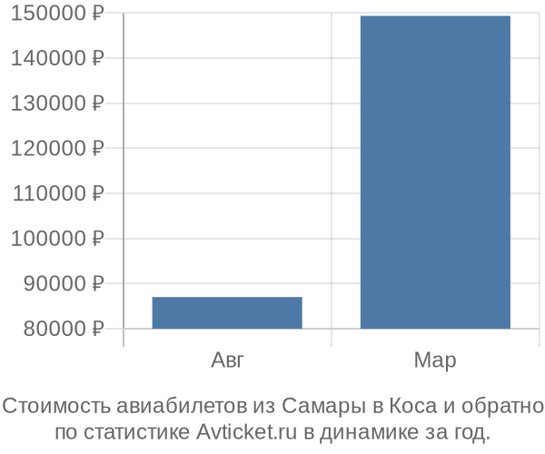 Стоимость авиабилетов из Самары в Коса