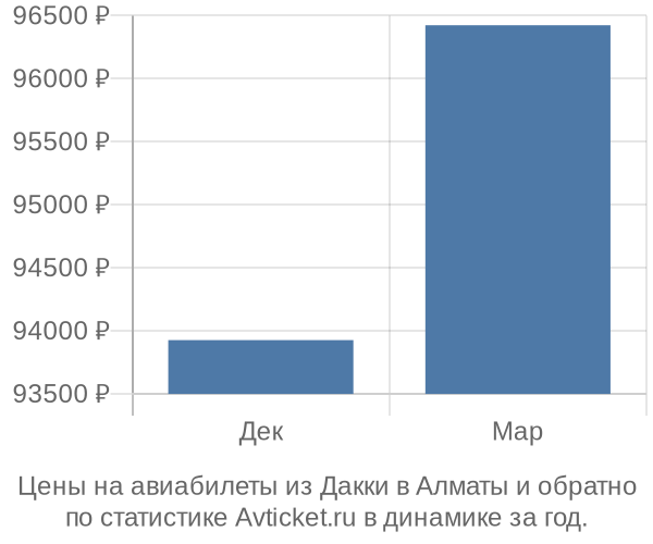 Авиабилеты из Дакки в Алматы цены