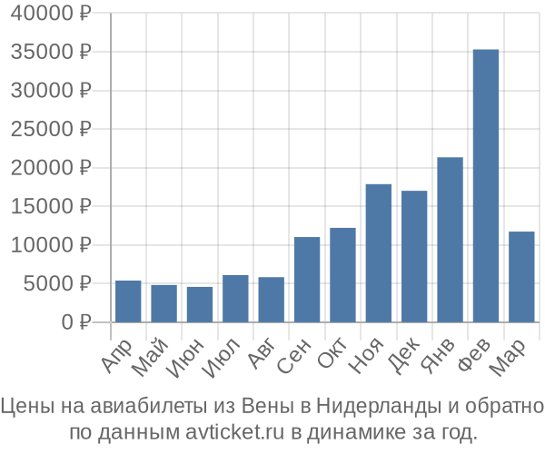 Цены на авиабилеты из Вены в  по месяцам