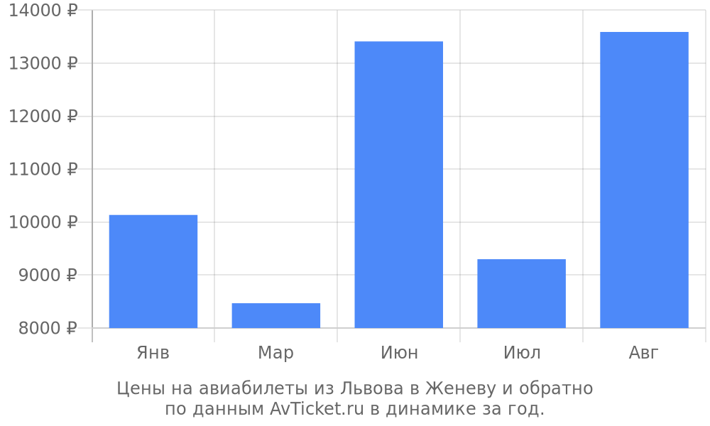 Цены на авиабилеты из Львова в Женеву по месяцам Цены на авиабилеты из Львова в Женеву по месяцам