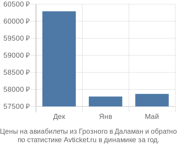 Авиабилеты из Грозного в Даламан цены