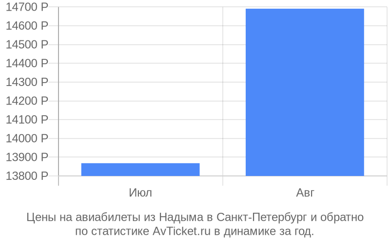 Цены на авиабилеты из Надыма в Санкт-Петербург Цены на авиабилеты из Надыма в Санкт-Петербург