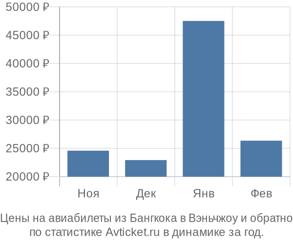 Авиабилеты из Бангкока в Вэньчжоу цены