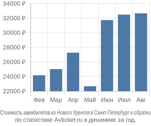Стоимость авиабилетов из Нового Уренгоя в Санкт-Петербург