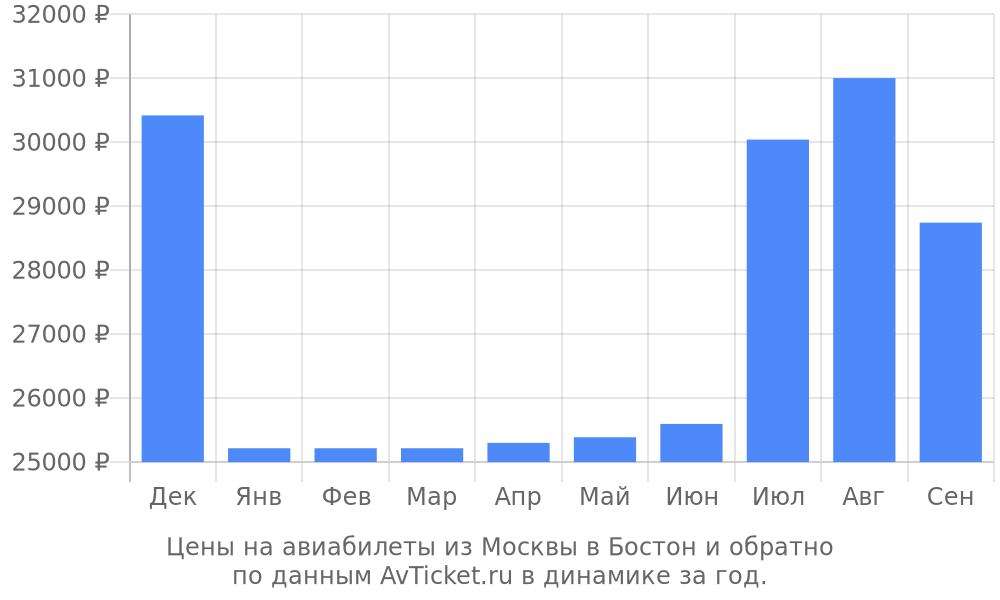 Цены на авиабилеты из Москвы в Бостон по месяцам Цены на авиабилеты из Москвы в Бостон по месяцам