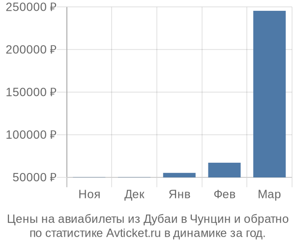 Авиабилеты из Дубаи в Чунцин цены