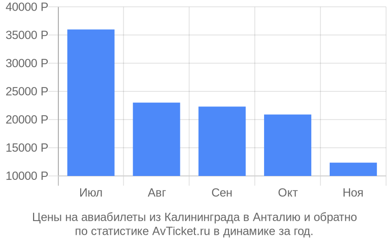 График изменения цены на самолет из Калининграда в Анталию Стоимость билетов из Калининграда в Анталию