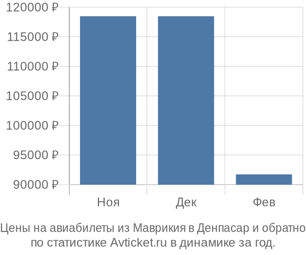 Авиабилеты из Маврикия в Денпасар цены