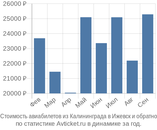 Стоимость авиабилетов из Калининграда в Ижевск