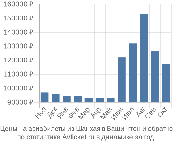 Авиабилеты из Шанхая в Вашингтон цены