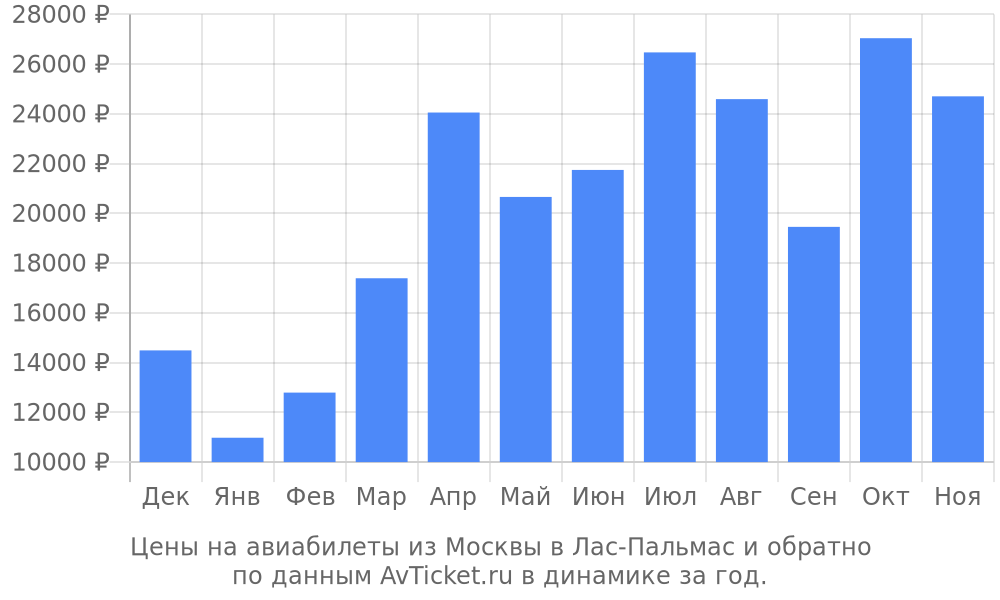 Цены на авиабилеты из Москвы в Лас-Пальмас по месяцам Цены на авиабилеты из Москвы в Лас-Пальмас по месяцам